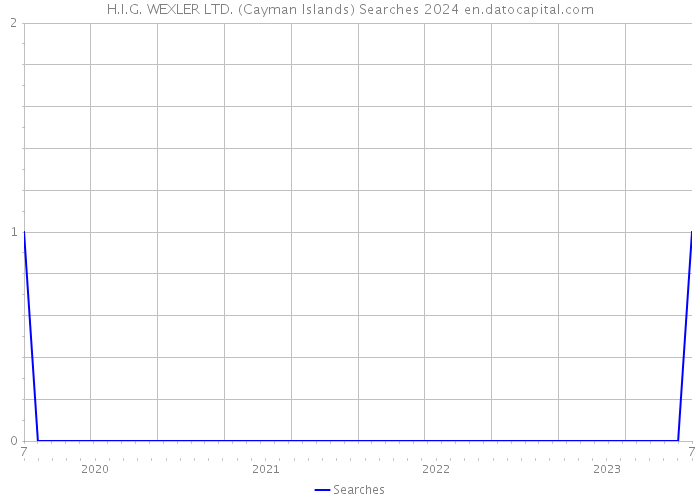 H.I.G. WEXLER LTD. (Cayman Islands) Searches 2024 