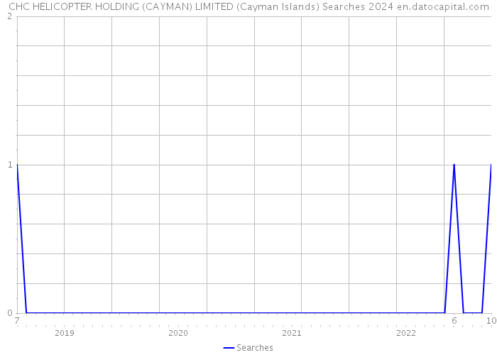 CHC HELICOPTER HOLDING (CAYMAN) LIMITED (Cayman Islands) Searches 2024 