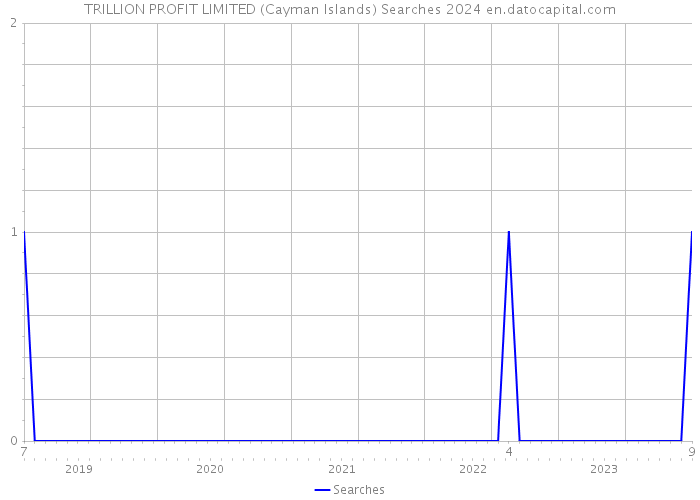 TRILLION PROFIT LIMITED (Cayman Islands) Searches 2024 