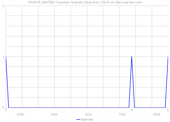 FAMOS LIMITED (Cayman Islands) Searches 2024 