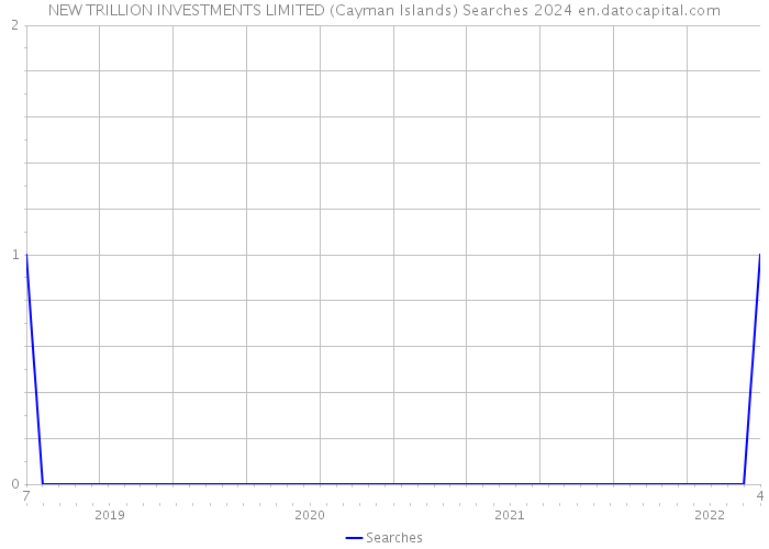 NEW TRILLION INVESTMENTS LIMITED (Cayman Islands) Searches 2024 