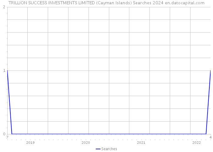 TRILLION SUCCESS INVESTMENTS LIMITED (Cayman Islands) Searches 2024 