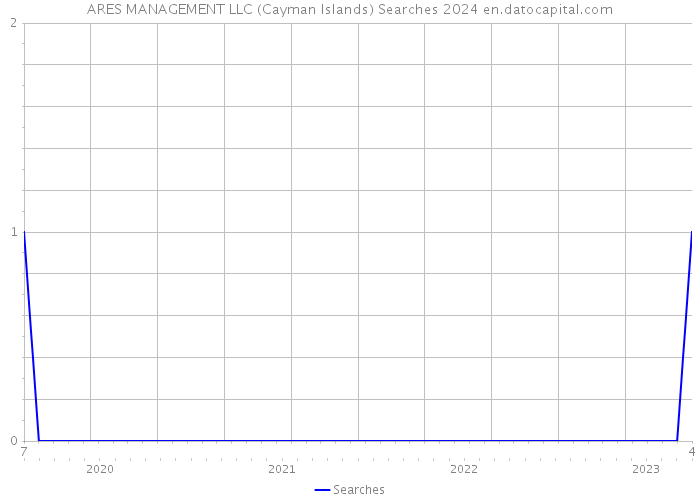 ARES MANAGEMENT LLC (Cayman Islands) Searches 2024 