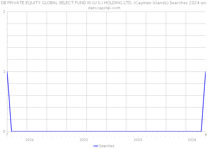DB PRIVATE EQUITY GLOBAL SELECT FUND III (U.S.) HOLDING LTD. (Cayman Islands) Searches 2024 
