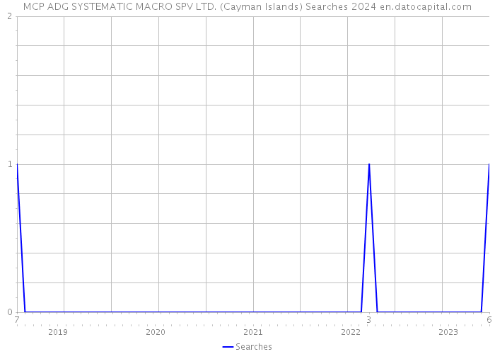 MCP ADG SYSTEMATIC MACRO SPV LTD. (Cayman Islands) Searches 2024 