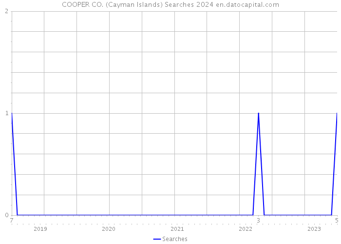 COOPER CO. (Cayman Islands) Searches 2024 