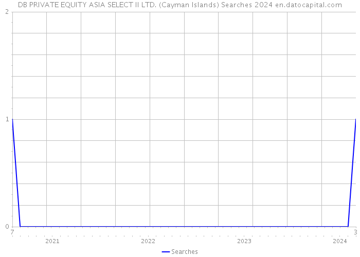DB PRIVATE EQUITY ASIA SELECT II LTD. (Cayman Islands) Searches 2024 
