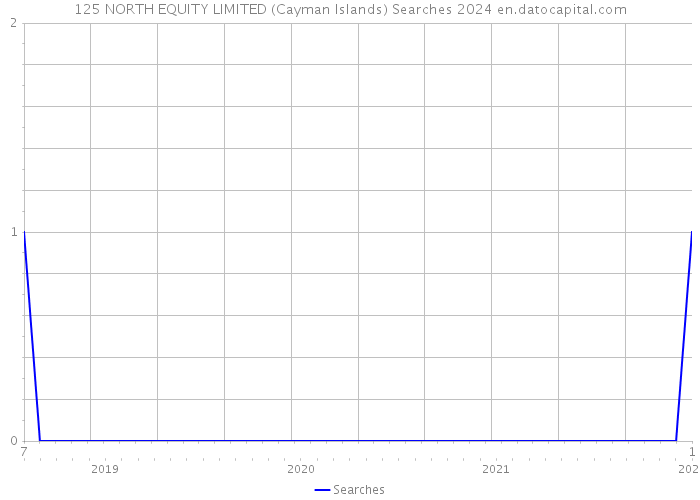 125 NORTH EQUITY LIMITED (Cayman Islands) Searches 2024 