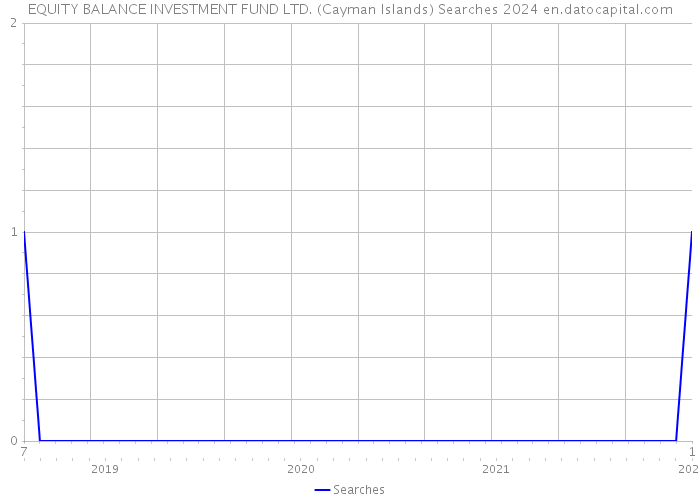 EQUITY BALANCE INVESTMENT FUND LTD. (Cayman Islands) Searches 2024 