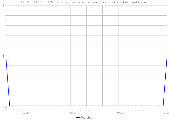 EQUITY EUROPE LIMITED (Cayman Islands) Searches 2024 