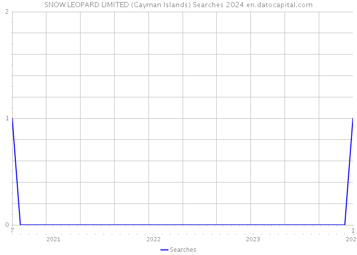 SNOW LEOPARD LIMITED (Cayman Islands) Searches 2024 