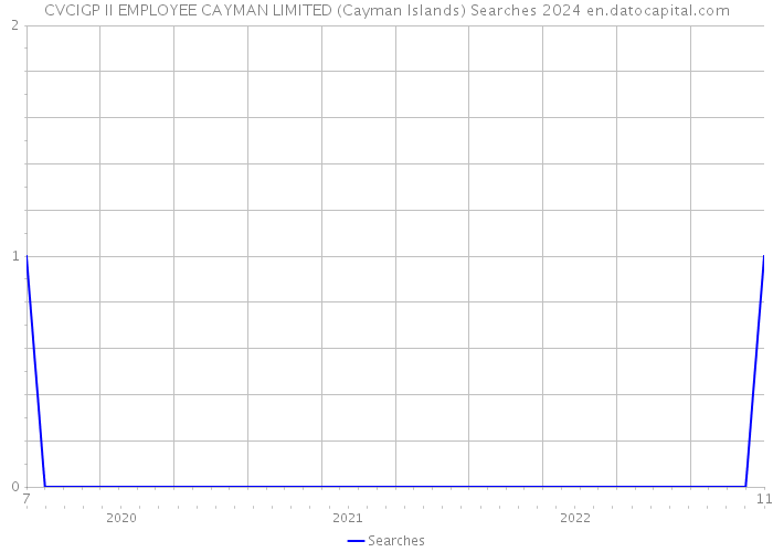 CVCIGP II EMPLOYEE CAYMAN LIMITED (Cayman Islands) Searches 2024 