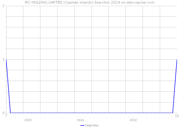IRC HOLDING LIMITED (Cayman Islands) Searches 2024 