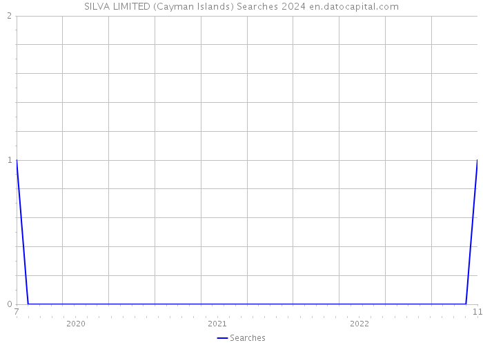 SILVA LIMITED (Cayman Islands) Searches 2024 