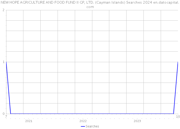 NEW HOPE AGRICULTURE AND FOOD FUND II GP, LTD. (Cayman Islands) Searches 2024 