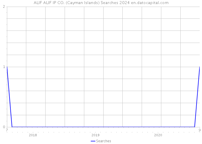 ALIF ALIF IP CO. (Cayman Islands) Searches 2024 