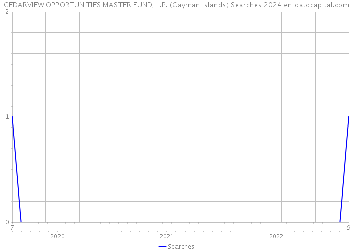 CEDARVIEW OPPORTUNITIES MASTER FUND, L.P. (Cayman Islands) Searches 2024 