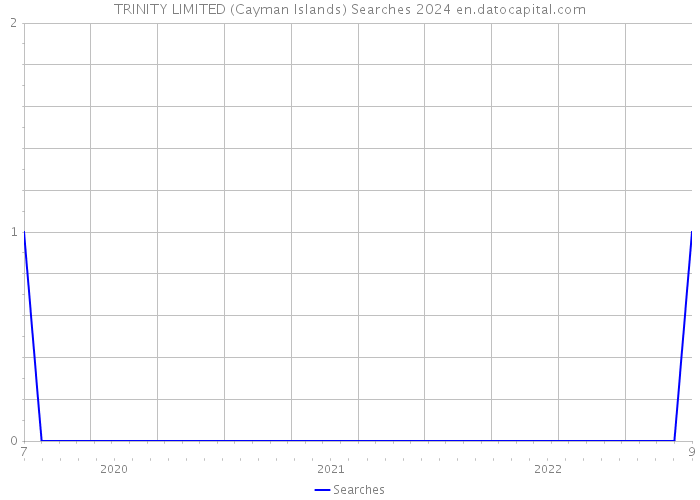 TRINITY LIMITED (Cayman Islands) Searches 2024 