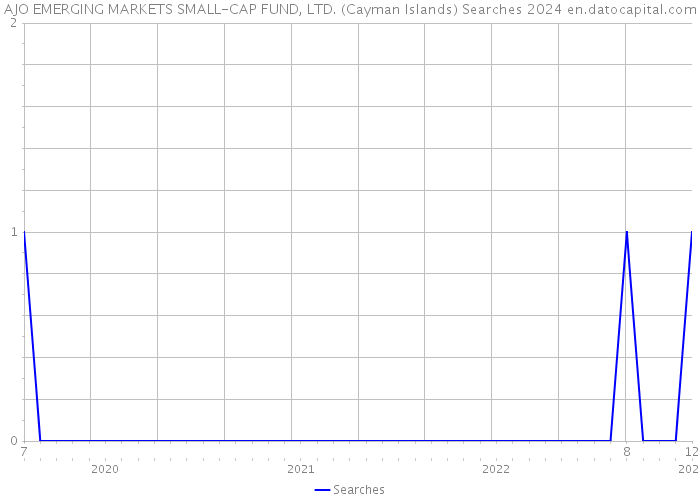 AJO EMERGING MARKETS SMALL-CAP FUND, LTD. (Cayman Islands) Searches 2024 