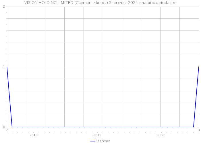 VISION HOLDING LIMITED (Cayman Islands) Searches 2024 