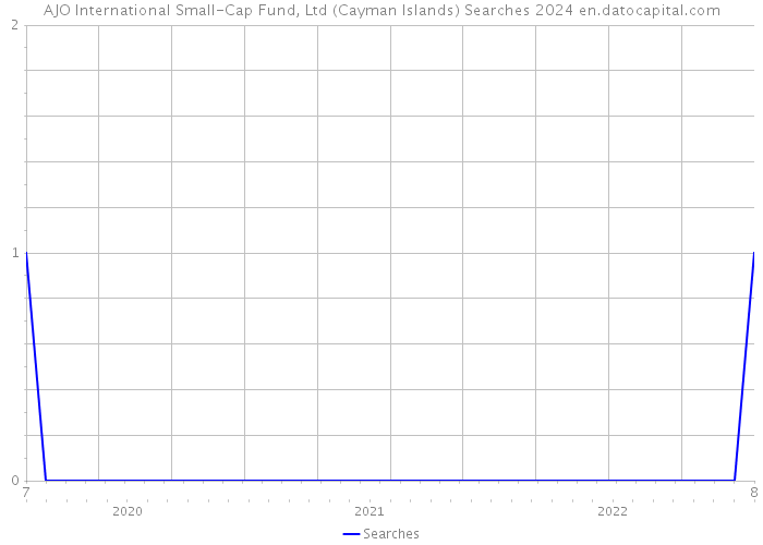 AJO International Small-Cap Fund, Ltd (Cayman Islands) Searches 2024 