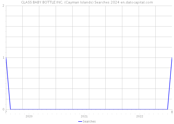 GLASS BABY BOTTLE INC. (Cayman Islands) Searches 2024 