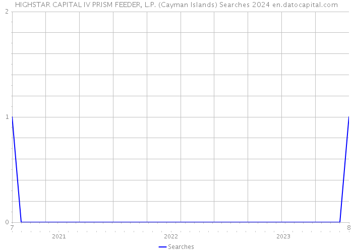 HIGHSTAR CAPITAL IV PRISM FEEDER, L.P. (Cayman Islands) Searches 2024 
