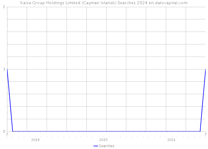 Kaisa Group Holdings Limited (Cayman Islands) Searches 2024 