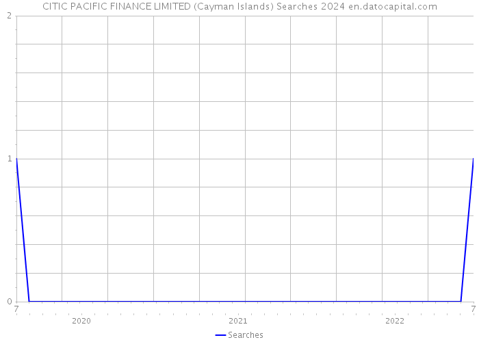 CITIC PACIFIC FINANCE LIMITED (Cayman Islands) Searches 2024 