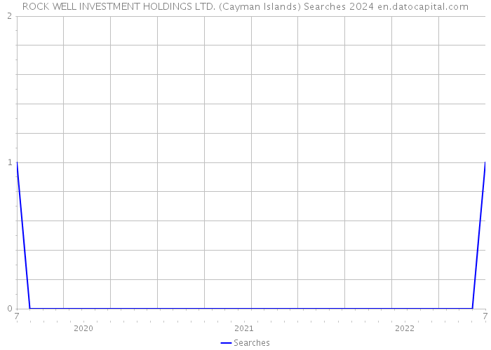 ROCK WELL INVESTMENT HOLDINGS LTD. (Cayman Islands) Searches 2024 
