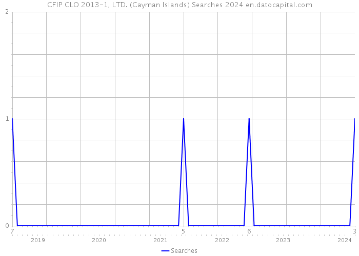 CFIP CLO 2013-1, LTD. (Cayman Islands) Searches 2024 