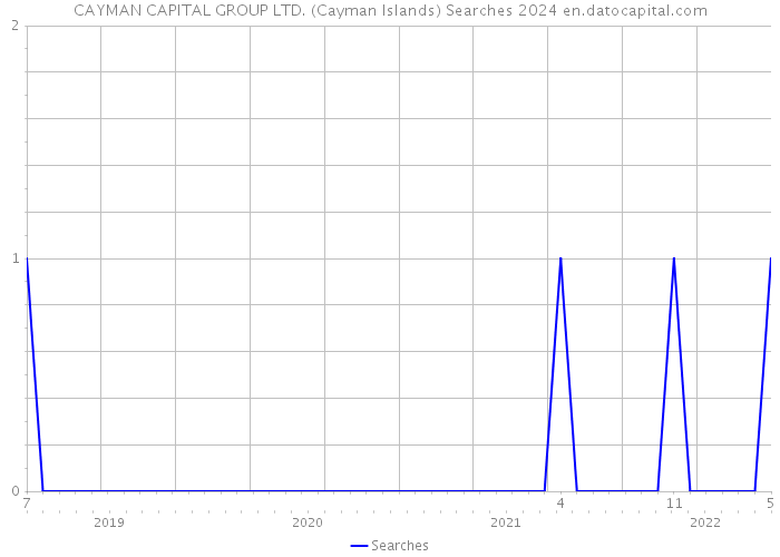 CAYMAN CAPITAL GROUP LTD. (Cayman Islands) Searches 2024 