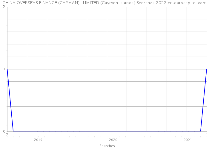 CHINA OVERSEAS FINANCE (CAYMAN) I LIMITED (Cayman Islands) Searches 2022 