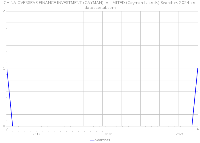 CHINA OVERSEAS FINANCE INVESTMENT (CAYMAN) IV LIMITED (Cayman Islands) Searches 2024 