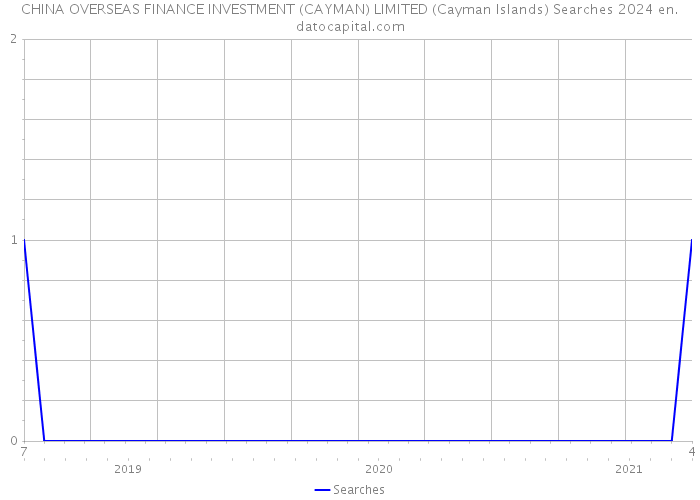 CHINA OVERSEAS FINANCE INVESTMENT (CAYMAN) LIMITED (Cayman Islands) Searches 2024 