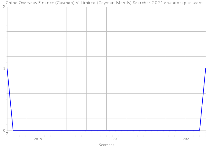 China Overseas Finance (Cayman) VI Limited (Cayman Islands) Searches 2024 