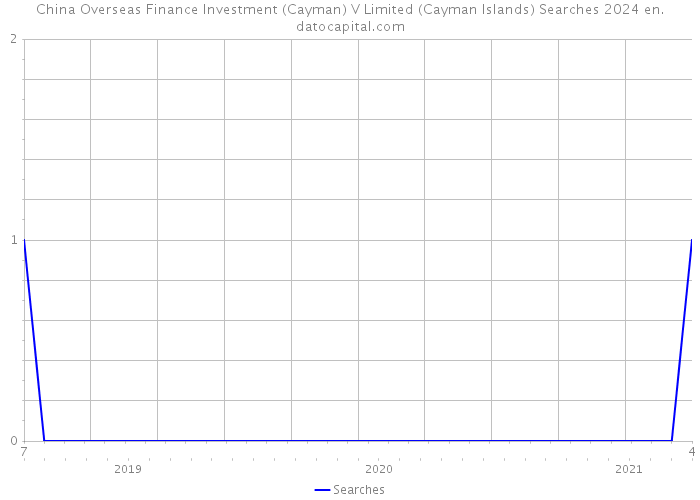 China Overseas Finance Investment (Cayman) V Limited (Cayman Islands) Searches 2024 