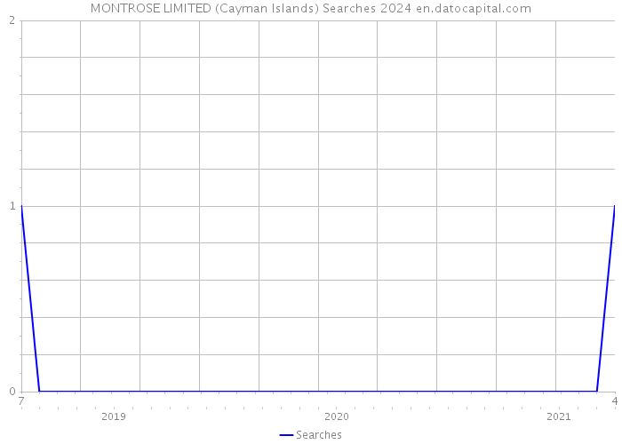 MONTROSE LIMITED (Cayman Islands) Searches 2024 