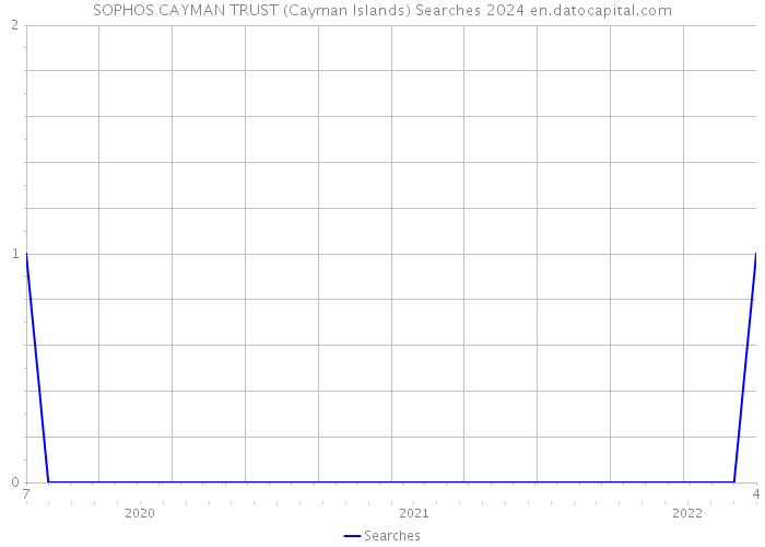 SOPHOS CAYMAN TRUST (Cayman Islands) Searches 2024 