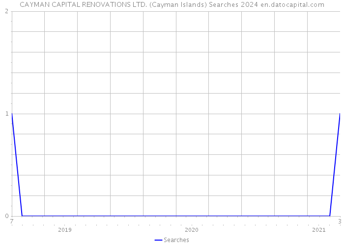 CAYMAN CAPITAL RENOVATIONS LTD. (Cayman Islands) Searches 2024 