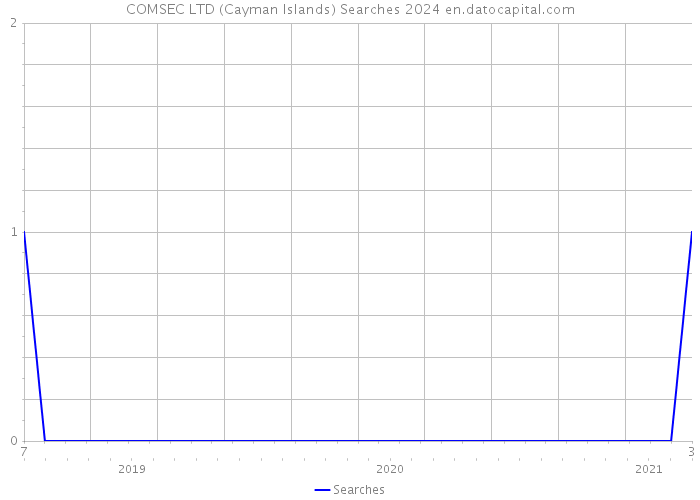COMSEC LTD (Cayman Islands) Searches 2024 