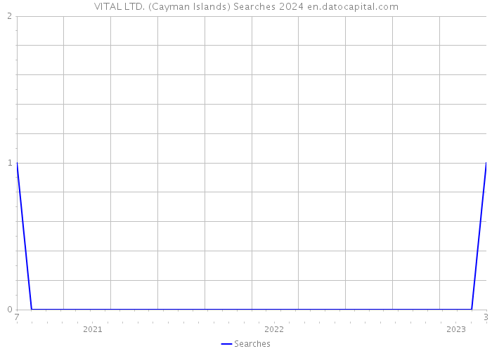 VITAL LTD. (Cayman Islands) Searches 2024 