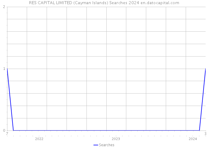 RES CAPITAL LIMITED (Cayman Islands) Searches 2024 