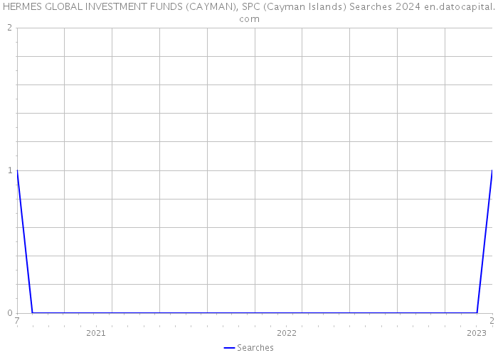 HERMES GLOBAL INVESTMENT FUNDS (CAYMAN), SPC (Cayman Islands) Searches 2024 