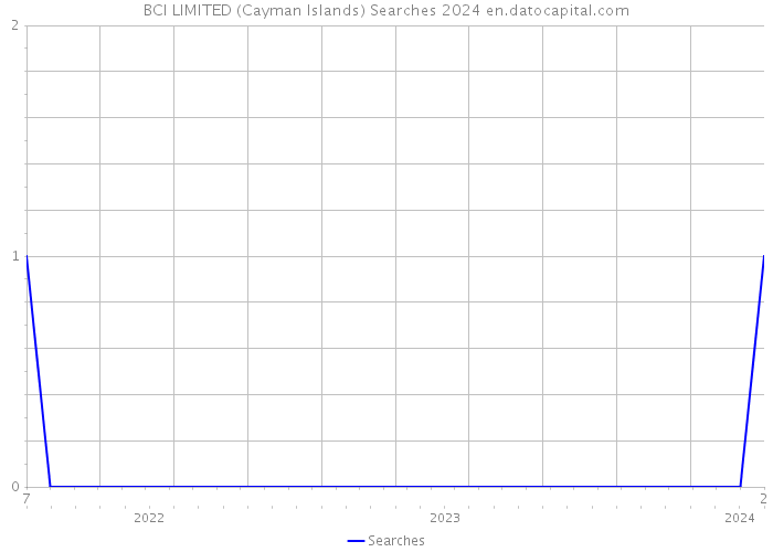 BCI LIMITED (Cayman Islands) Searches 2024 