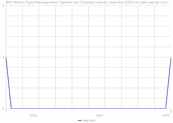 BNY Mellon Fund Management Cayman Ltd (Cayman Islands) Searches 2024 