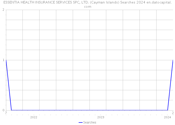 ESSENTIA HEALTH INSURANCE SERVICES SPC, LTD. (Cayman Islands) Searches 2024 
