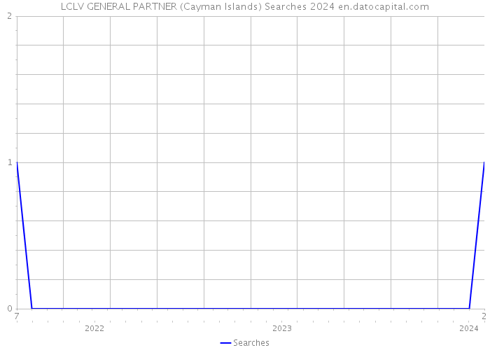 LCLV GENERAL PARTNER (Cayman Islands) Searches 2024 