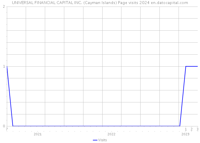 UNIVERSAL FINANCIAL CAPITAL INC. (Cayman Islands) Page visits 2024 