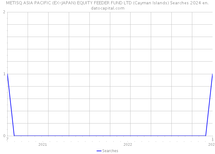 METISQ ASIA PACIFIC (EX-JAPAN) EQUITY FEEDER FUND LTD (Cayman Islands) Searches 2024 